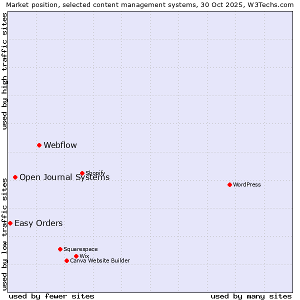 Market position of Webflow vs. Open Journal Systems vs. Easy Orders