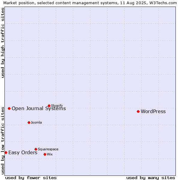 Market position of WordPress vs. Open Journal Systems vs. Easy Orders