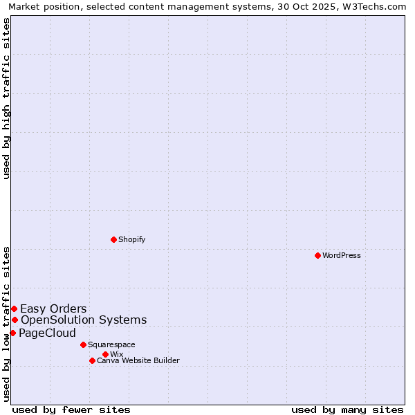 Market position of OpenSolution Systems vs. Easy Orders vs. PageCloud