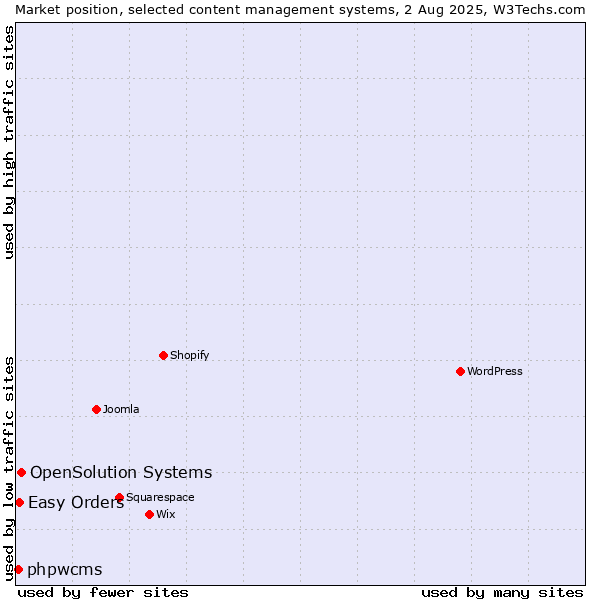 Market position of OpenSolution Systems vs. Easy Orders vs. phpwcms
