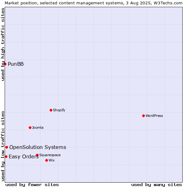 Market position of OpenSolution Systems vs. Easy Orders vs. PunBB