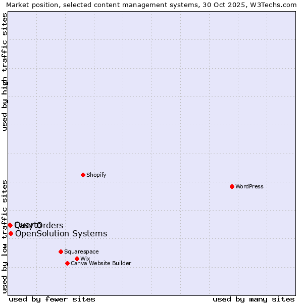 Market position of OpenSolution Systems vs. Easy Orders vs. Quarto