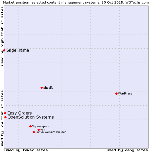 Market position of OpenSolution Systems vs. Easy Orders vs. SageFrame