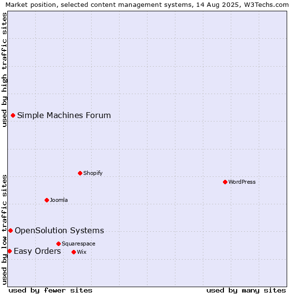 Market position of Simple Machines Forum vs. OpenSolution Systems vs. Easy Orders