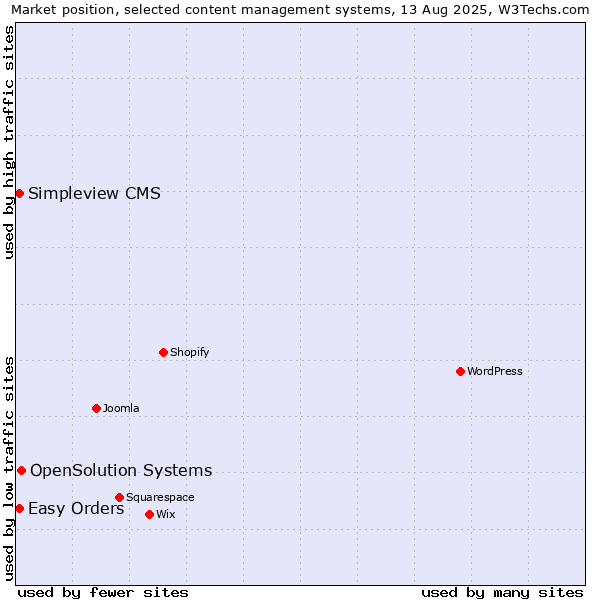 Market position of OpenSolution Systems vs. Easy Orders vs. Simpleview CMS