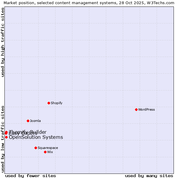 Market position of Themify Builder vs. OpenSolution Systems vs. Easy Orders