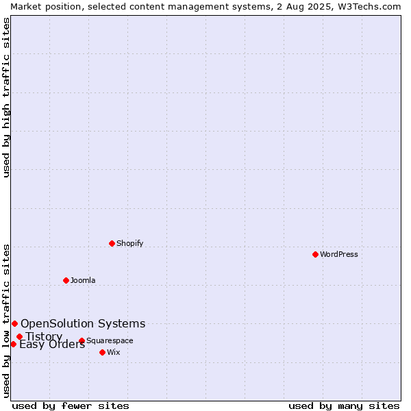 Market position of Tistory vs. OpenSolution Systems vs. Easy Orders