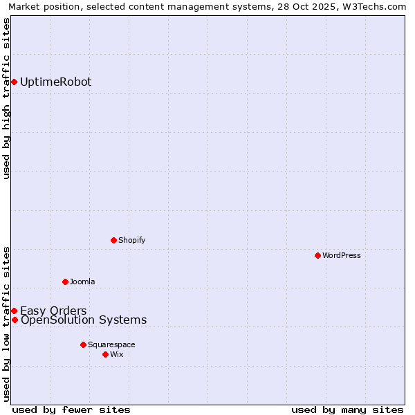 Market position of OpenSolution Systems vs. UptimeRobot vs. Easy Orders