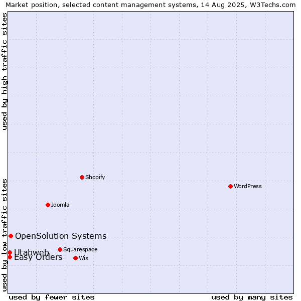 Market position of OpenSolution Systems vs. Easy Orders vs. Utabweb