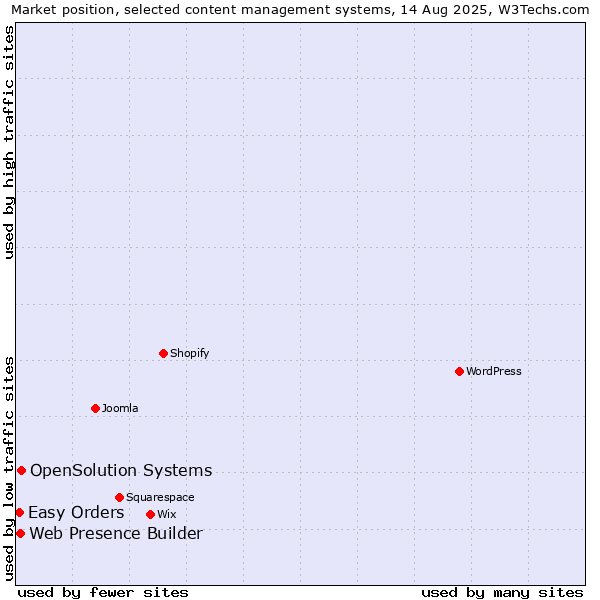 Market position of OpenSolution Systems vs. Web Presence Builder vs. Easy Orders