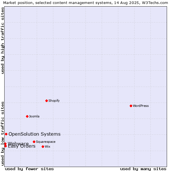 Market position of OpenSolution Systems vs. Easy Orders vs. Webware