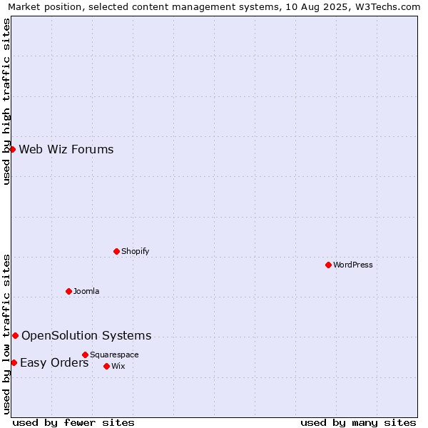 Market position of OpenSolution Systems vs. Easy Orders vs. Web Wiz Forums