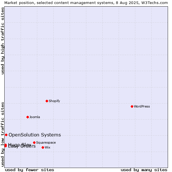 Market position of OpenSolution Systems vs. Easy Orders vs. Hugo Blox