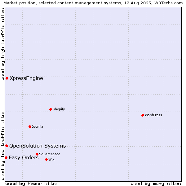 Market position of XpressEngine vs. OpenSolution Systems vs. Easy Orders