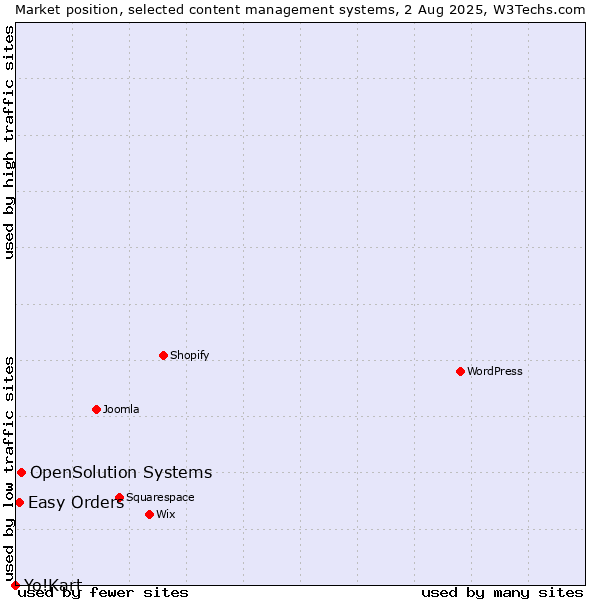 Market position of OpenSolution Systems vs. Easy Orders vs. Yo!Kart