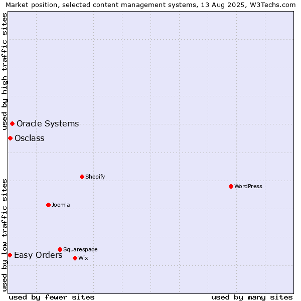 Market position of Oracle Systems vs. Osclass vs. Easy Orders