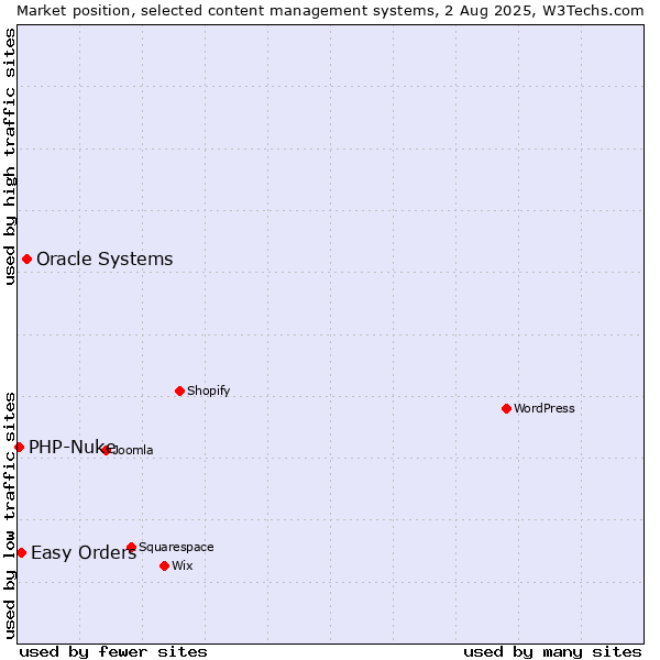 Market position of Oracle Systems vs. Easy Orders vs. PHP-Nuke