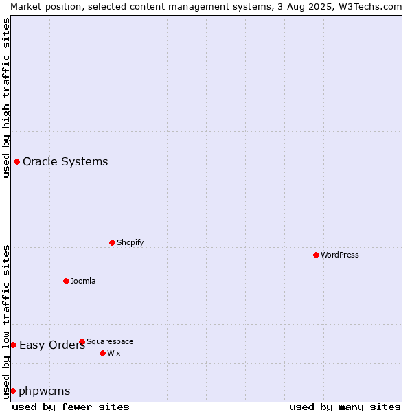 Market position of Oracle Systems vs. Easy Orders vs. phpwcms