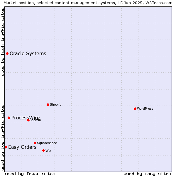 Market position of ProcessWire vs. Oracle Systems vs. Easy Orders