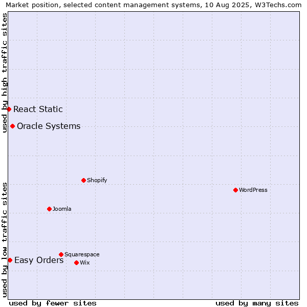 Market position of Oracle Systems vs. Easy Orders vs. React Static