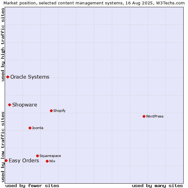Market position of Shopware vs. Oracle Systems vs. Easy Orders