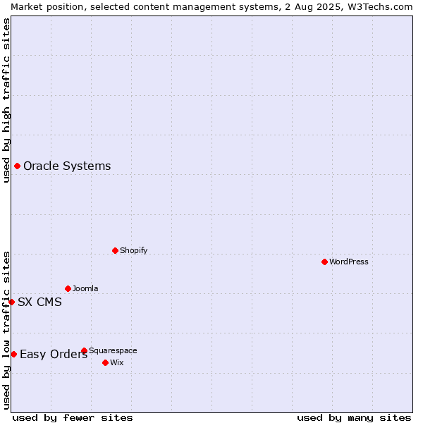 Market position of Oracle Systems vs. Easy Orders vs. SX CMS