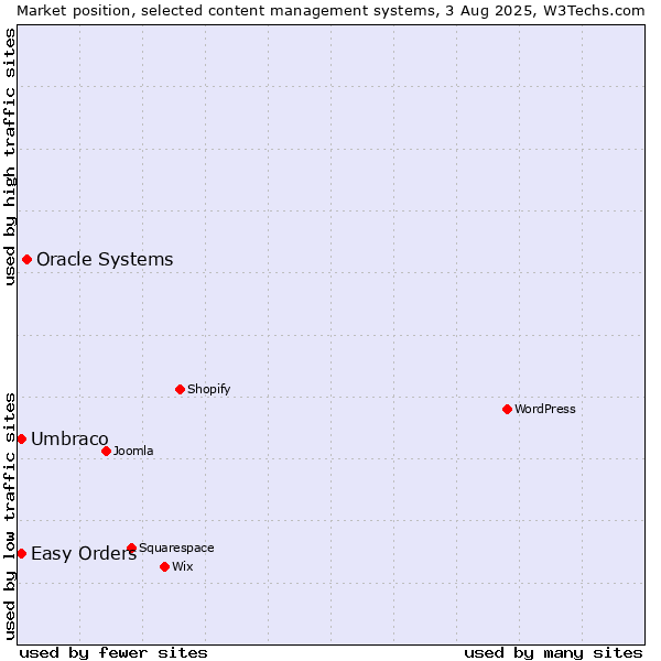 Market position of Oracle Systems vs. Umbraco vs. Easy Orders