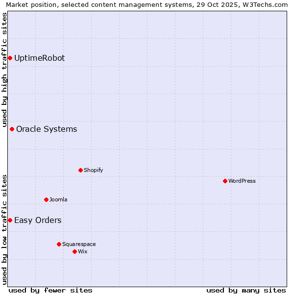 Market position of Oracle Systems vs. UptimeRobot vs. Easy Orders