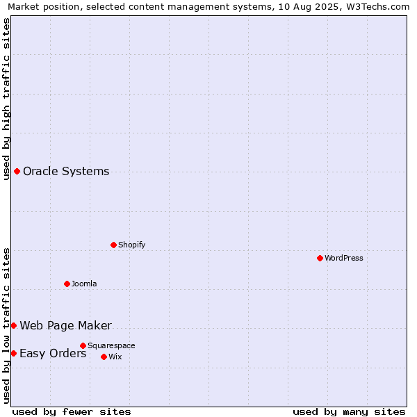 Market position of Oracle Systems vs. Web Page Maker vs. Easy Orders