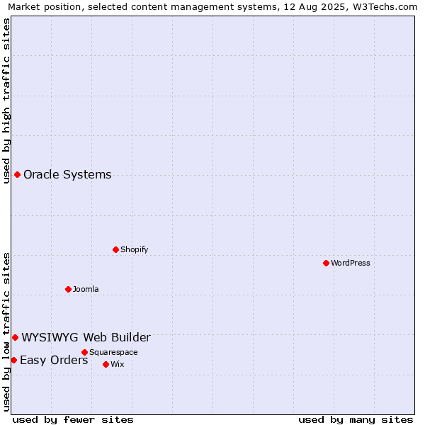Market position of Oracle Systems vs. WYSIWYG Web Builder vs. Easy Orders