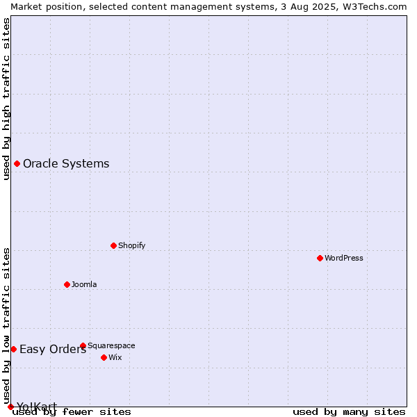Market position of Oracle Systems vs. Easy Orders vs. Yo!Kart