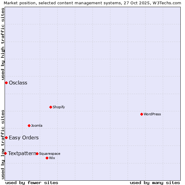 Market position of Osclass vs. Easy Orders vs. Textpattern