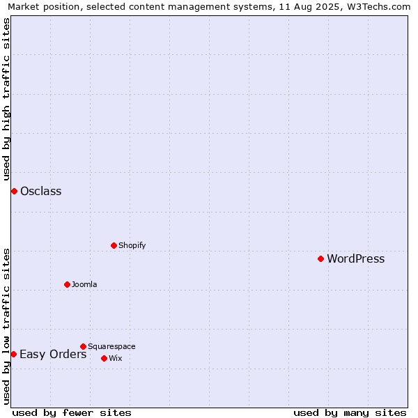 Market position of WordPress vs. Osclass vs. Easy Orders