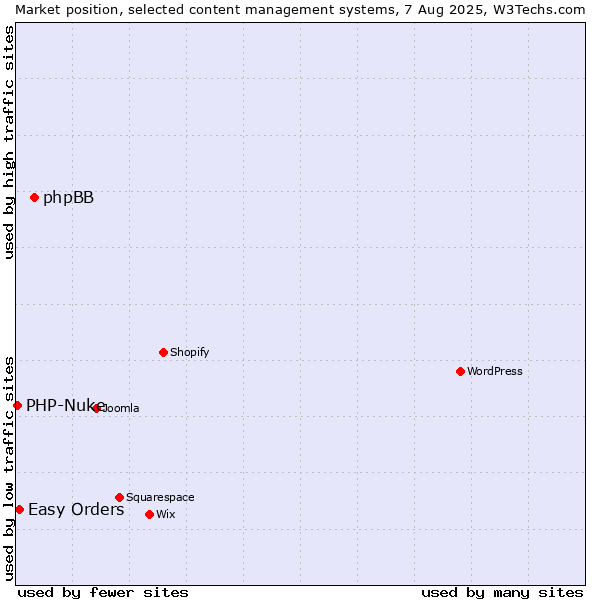 Market position of phpBB vs. Easy Orders vs. PHP-Nuke