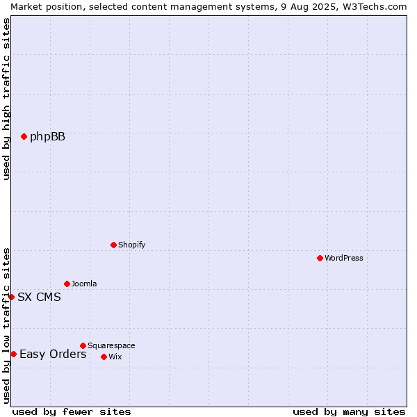 Market position of phpBB vs. Easy Orders vs. SX CMS