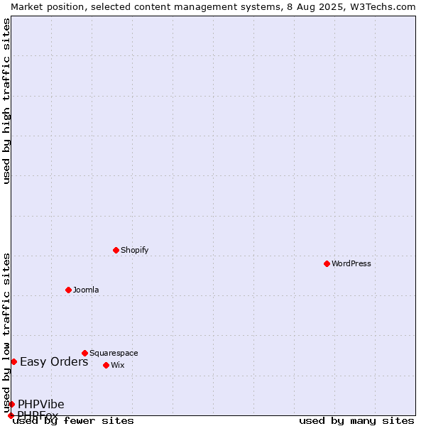 Market position of Easy Orders vs. PHPVibe vs. PHPFox
