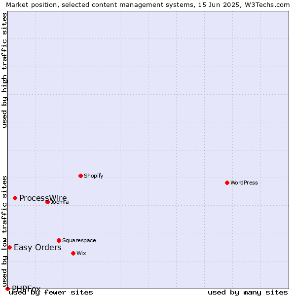 Market position of ProcessWire vs. Easy Orders vs. PHPFox