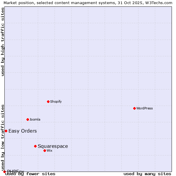 Market position of Squarespace vs. Easy Orders vs. PHPFox