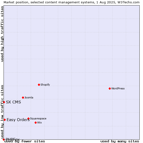 Market position of Easy Orders vs. SX CMS vs. PHPFox