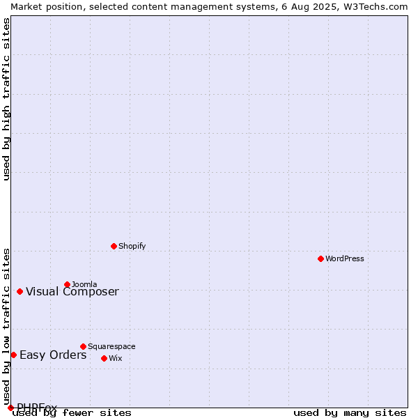 Market position of Visual Composer vs. Easy Orders vs. PHPFox