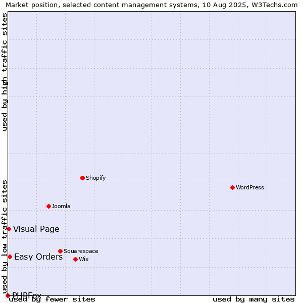 Market position of Easy Orders vs. Visual Page vs. PHPFox