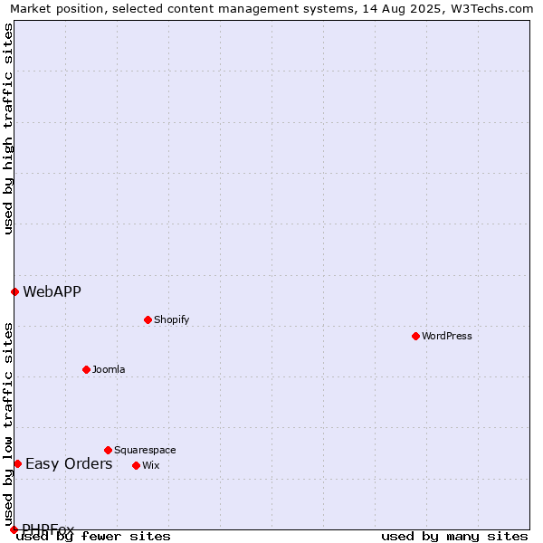 Market position of Easy Orders vs. WebAPP vs. PHPFox