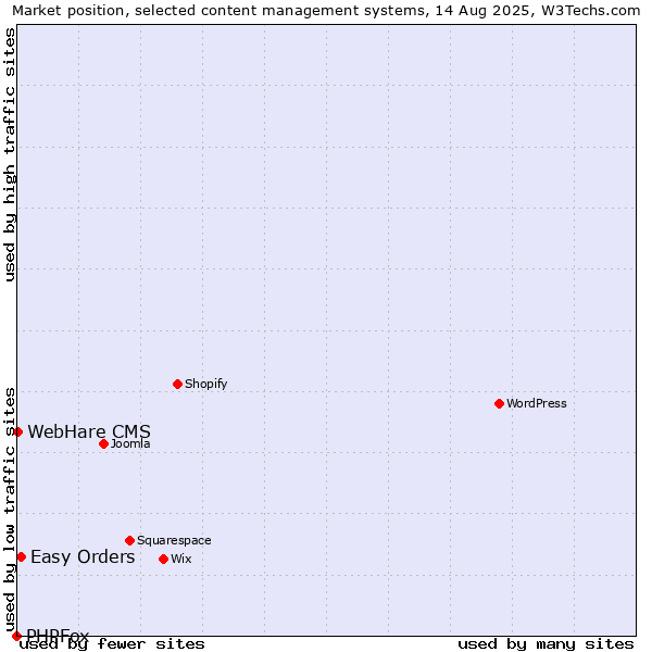 Market position of Easy Orders vs. WebHare CMS vs. PHPFox