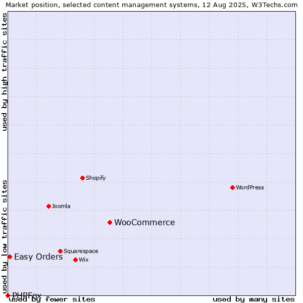 Market position of WooCommerce vs. Easy Orders vs. PHPFox
