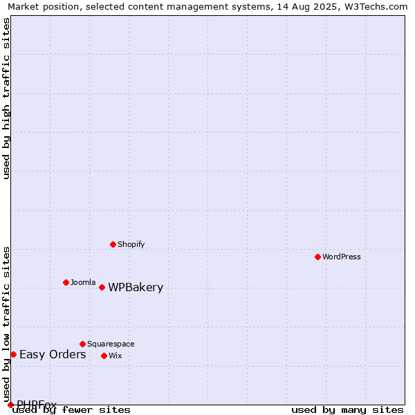Market position of WPBakery vs. Easy Orders vs. PHPFox