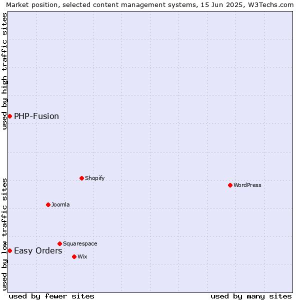Market position of Easy Orders vs. PHP-Fusion