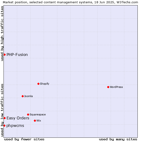 Market position of Easy Orders vs. PHP-Fusion vs. phpwcms