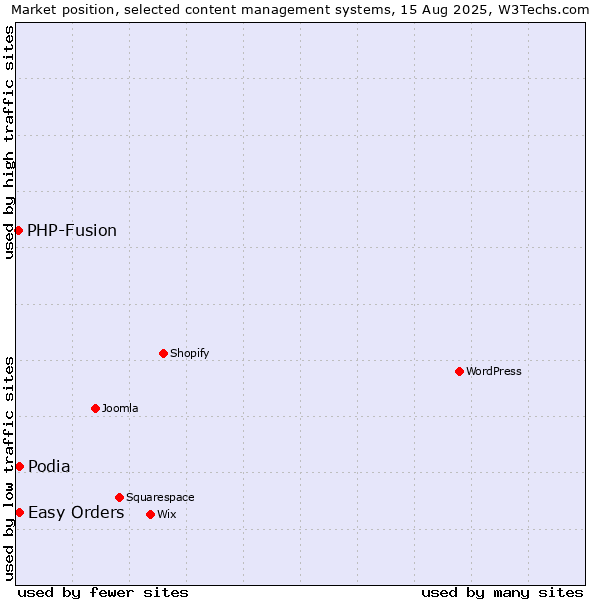 Market position of Podia vs. Easy Orders vs. PHP-Fusion