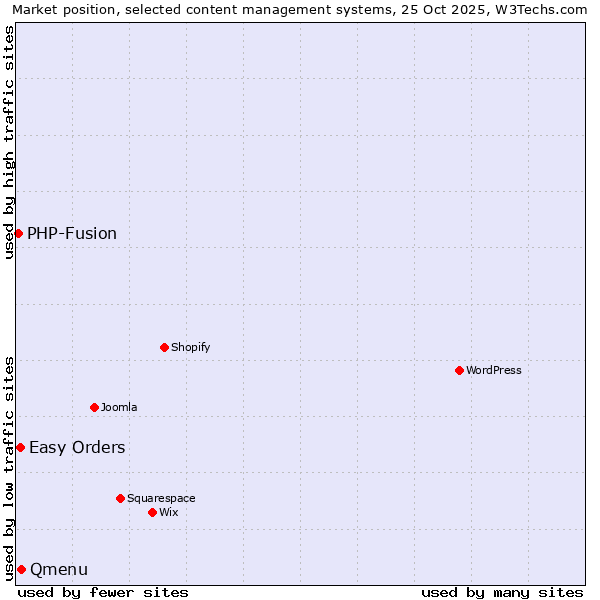 Market position of Qmenu vs. Easy Orders vs. PHP-Fusion