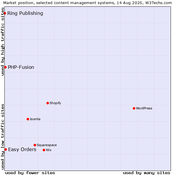 Market position of Easy Orders vs. PHP-Fusion vs. Ring Publishing